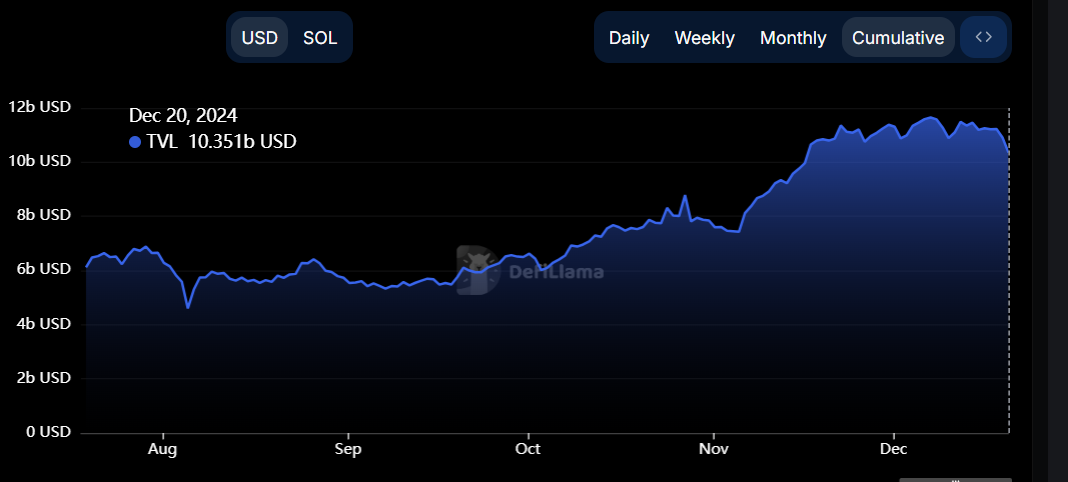 SOL TVL chart. Source: DefiLlama